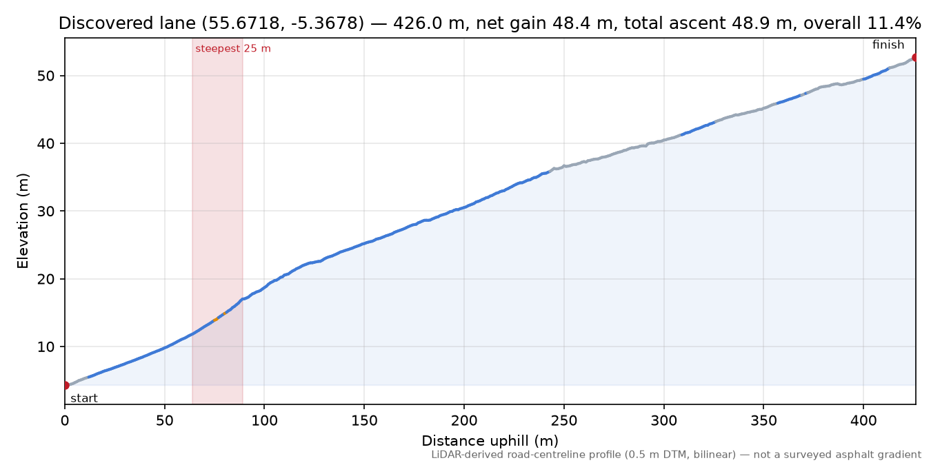 Discovered lane (55.6718, -5.3678) elevation profile
