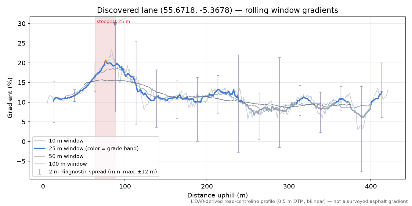 Discovered lane (55.6718, -5.3678) rolling gradient profile