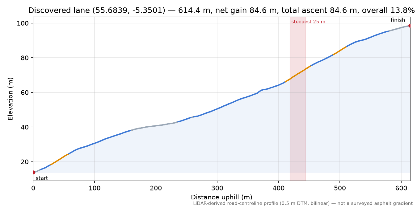 Discovered lane (55.6839, -5.3501) elevation profile