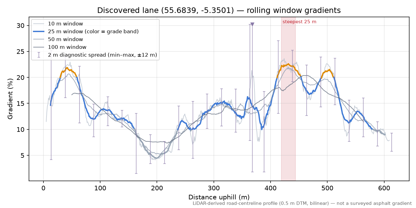Discovered lane (55.6839, -5.3501) rolling gradient profile