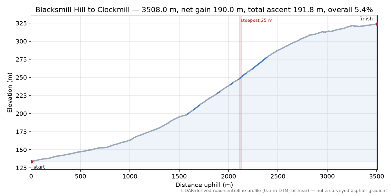 Blacksmill Hill to Clockmill elevation profile