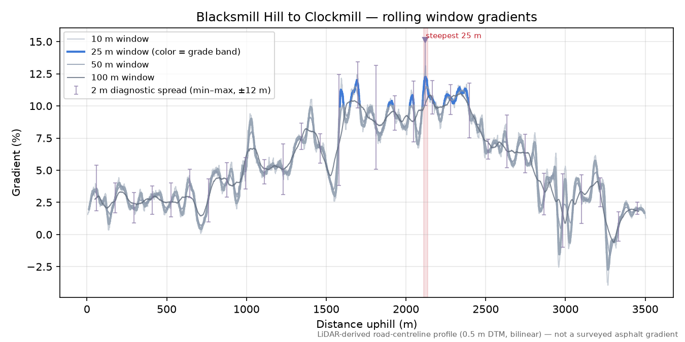 Blacksmill Hill to Clockmill rolling gradient profile