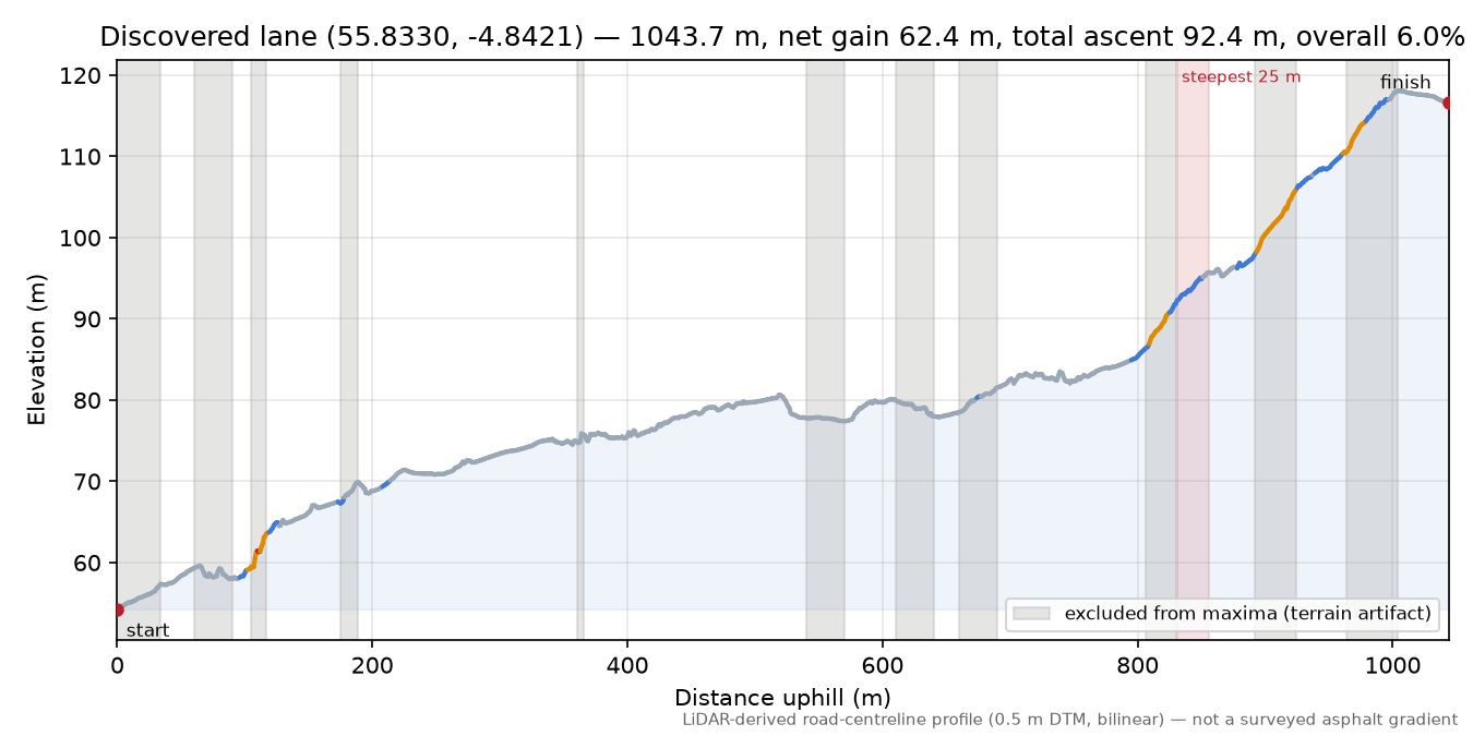 Discovered lane (55.8330, -4.8421) elevation profile