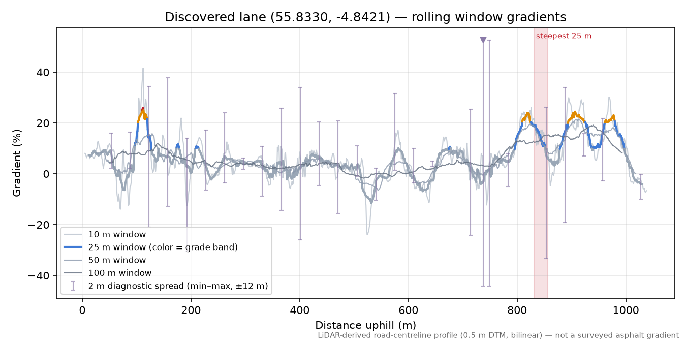 Discovered lane (55.8330, -4.8421) rolling gradient profile