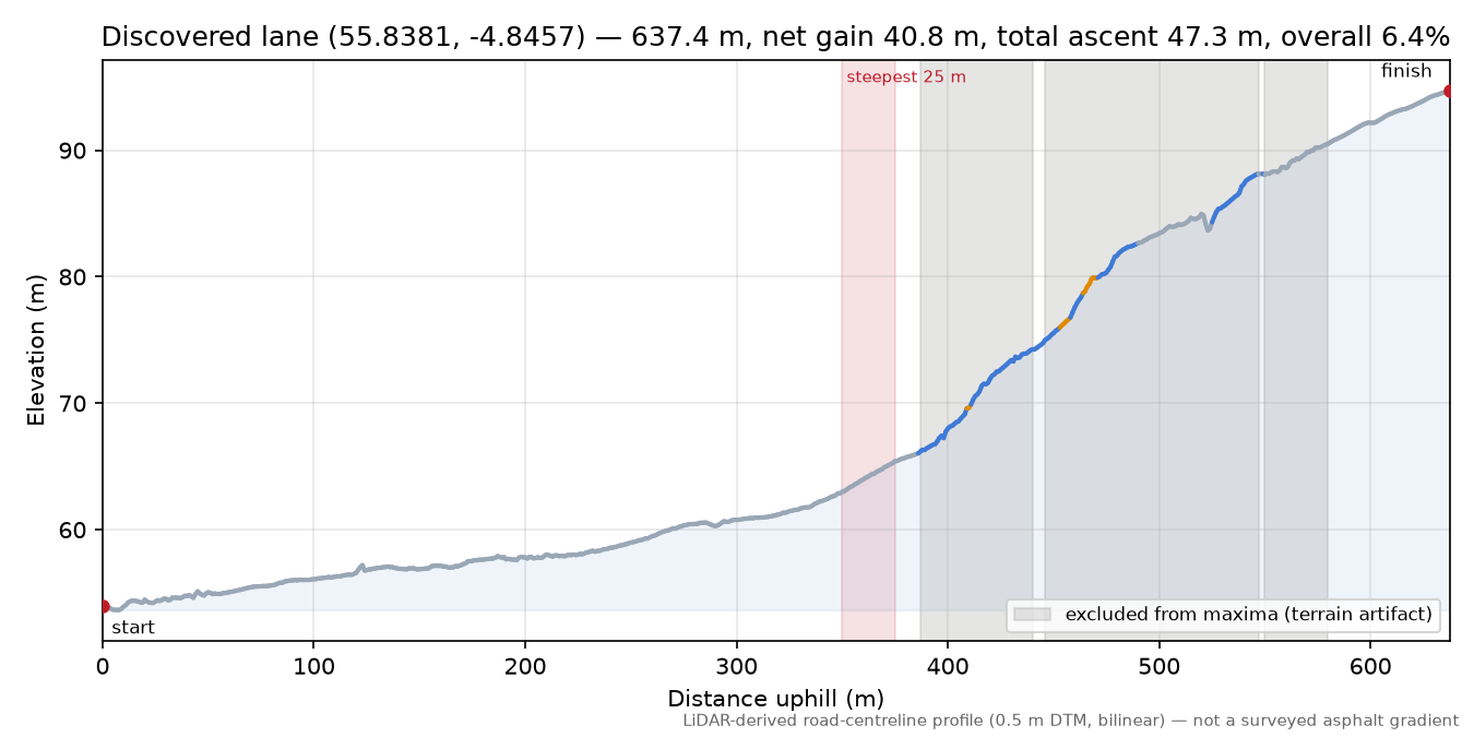 Discovered lane (55.8381, -4.8457) elevation profile