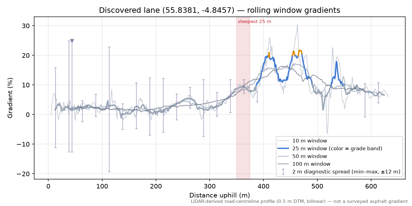 Discovered lane (55.8381, -4.8457) rolling gradient profile