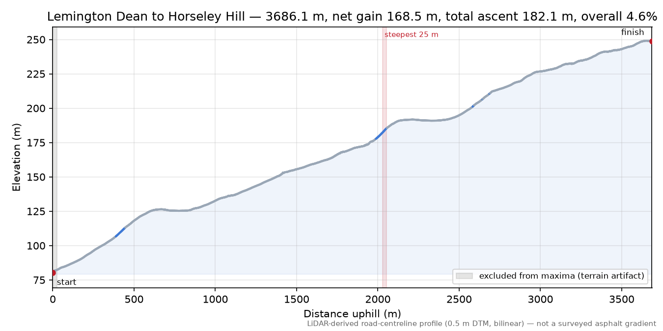 Lemington Dean to Horseley Hill elevation profile