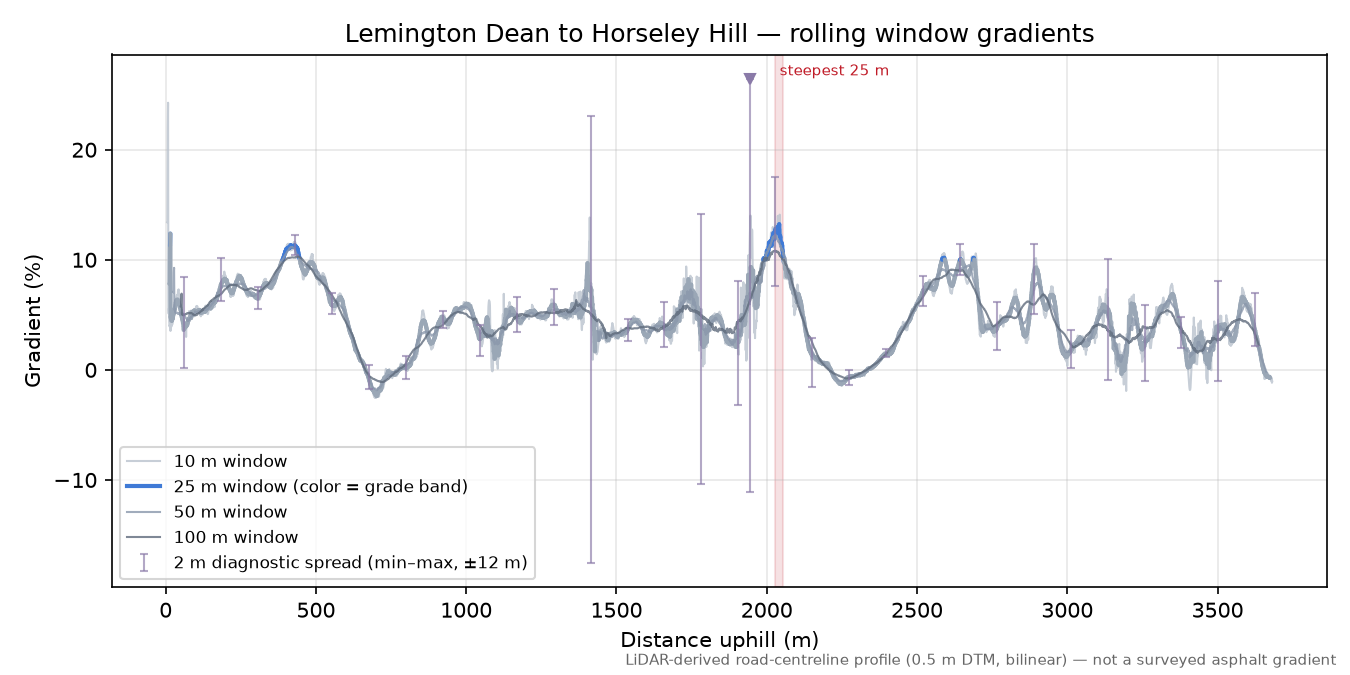 Lemington Dean to Horseley Hill rolling gradient profile