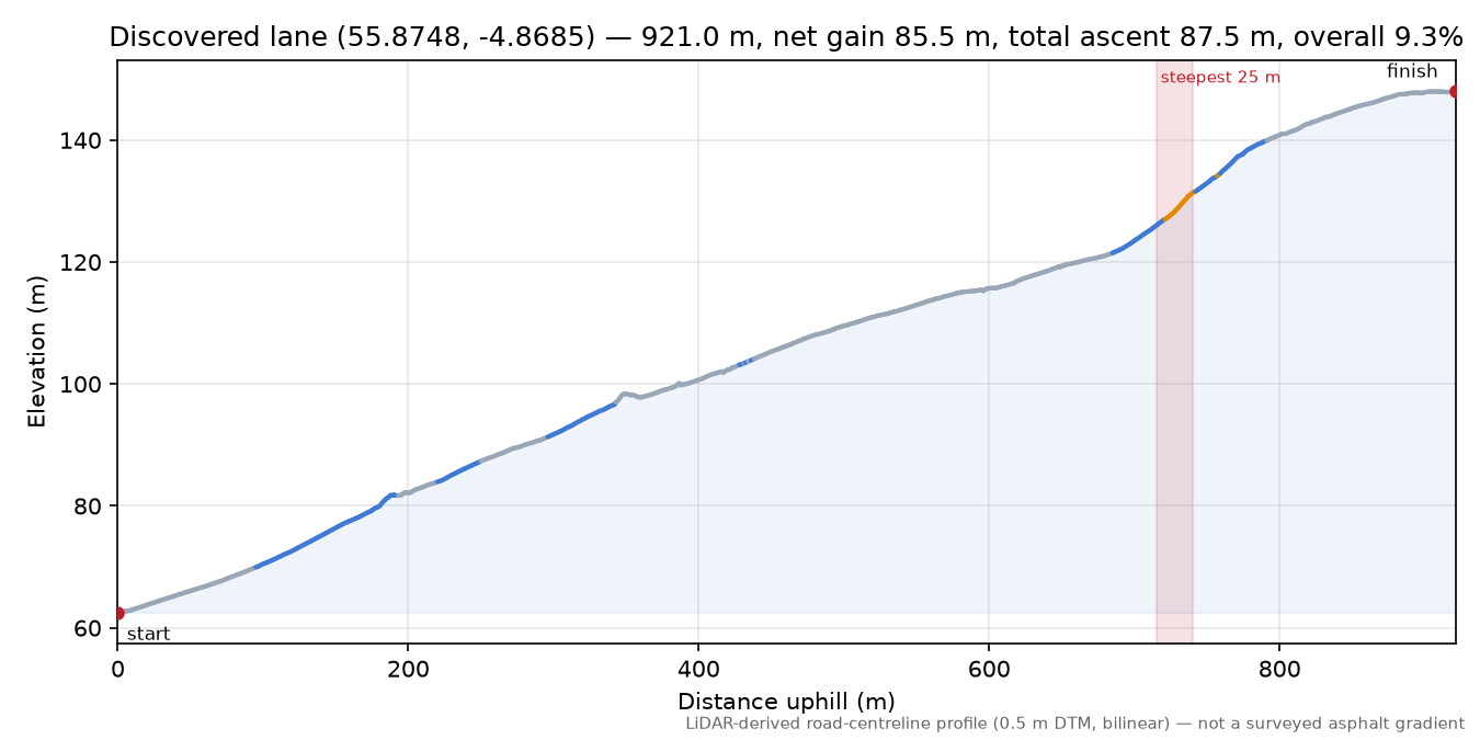 Discovered lane (55.8748, -4.8685) elevation profile