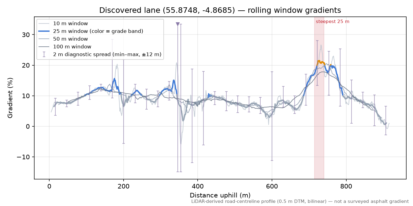 Discovered lane (55.8748, -4.8685) rolling gradient profile