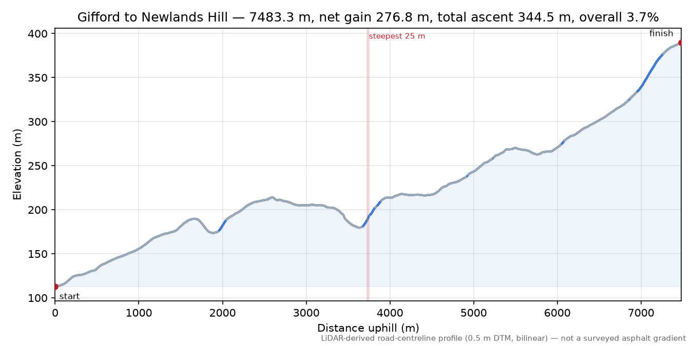 Gifford to Newlands Hill elevation profile
