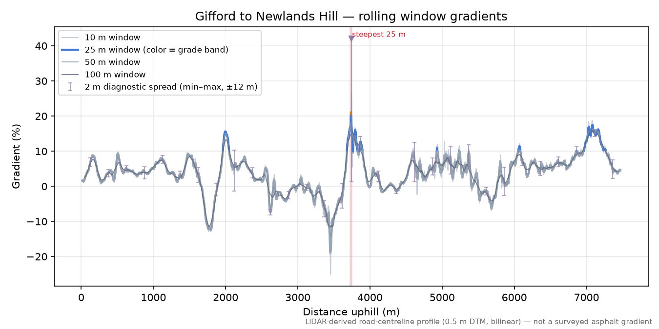 Gifford to Newlands Hill rolling gradient profile