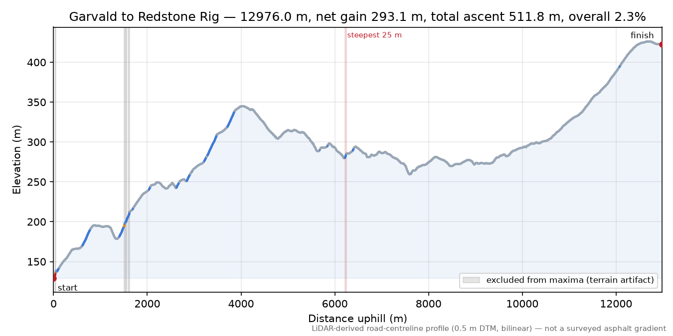 Garvald to Redstone Rig elevation profile