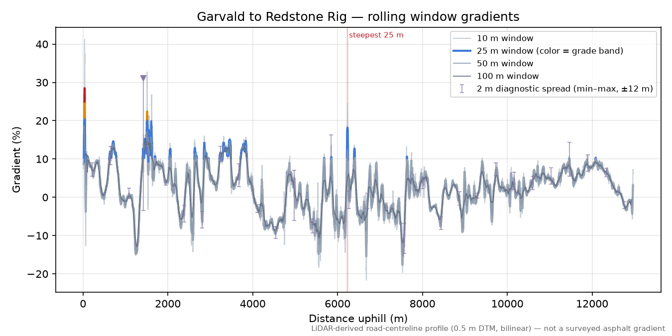 Garvald to Redstone Rig rolling gradient profile