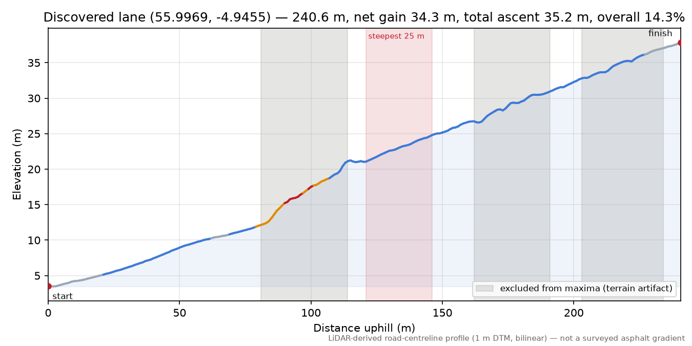 Discovered lane (55.9969, -4.9455) elevation profile