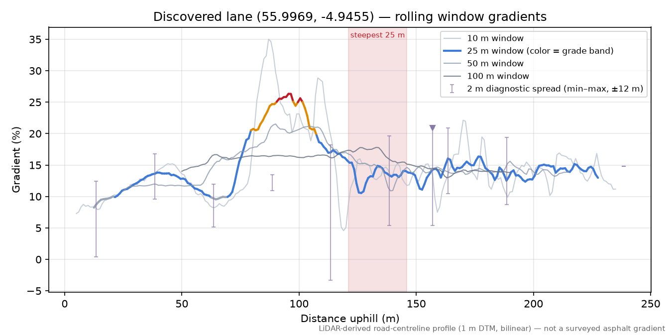 Discovered lane (55.9969, -4.9455) rolling gradient profile