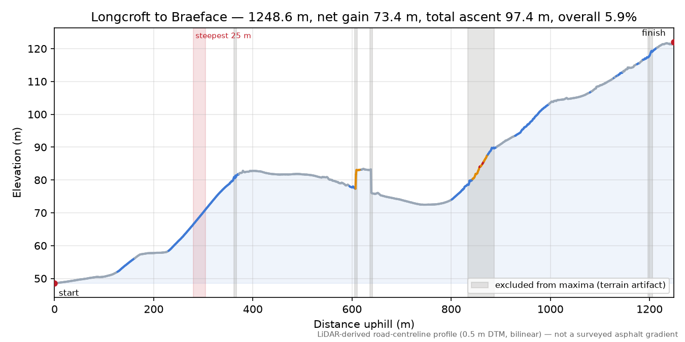 Longcroft to Braeface elevation profile