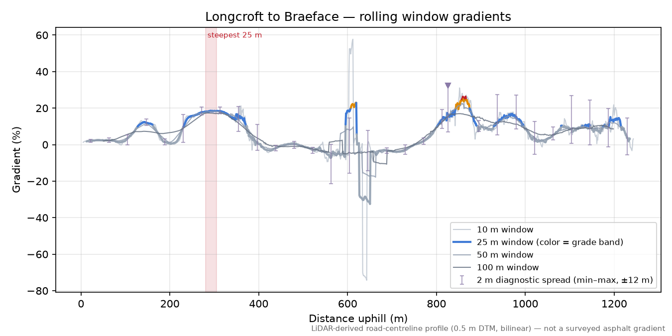 Longcroft to Braeface rolling gradient profile