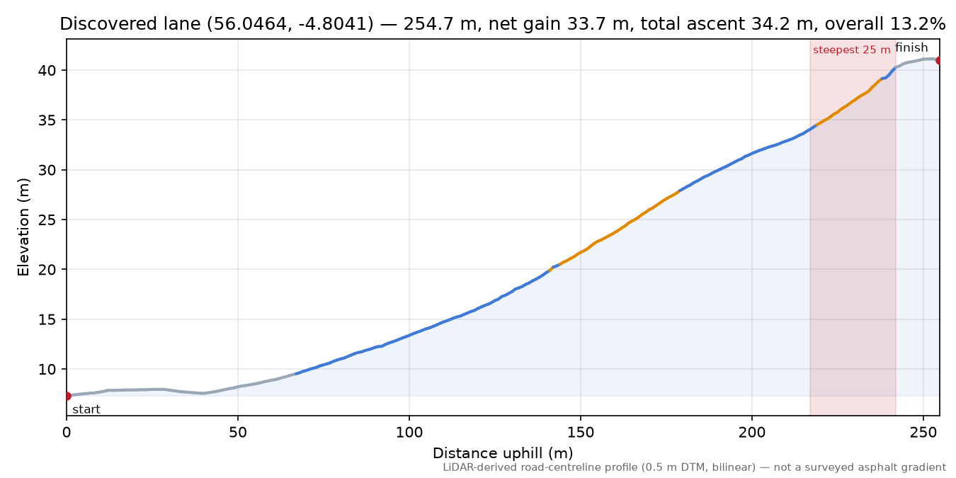 Discovered lane (56.0464, -4.8041) elevation profile