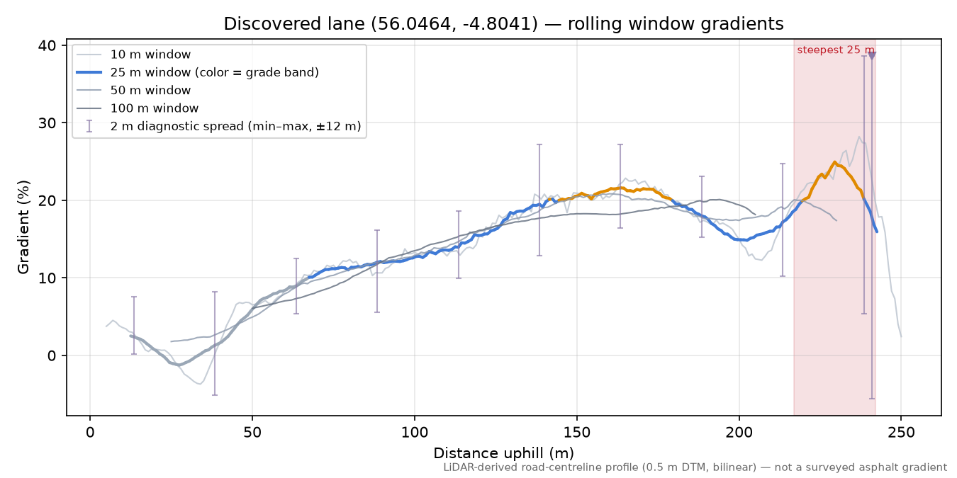 Discovered lane (56.0464, -4.8041) rolling gradient profile