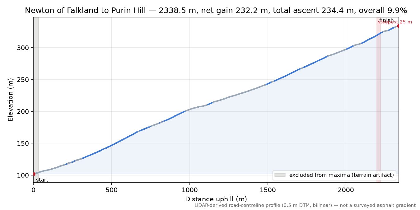 Newton of Falkland to Purin Hill elevation profile