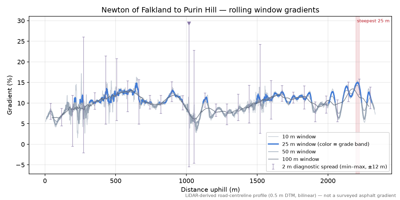 Newton of Falkland to Purin Hill rolling gradient profile
