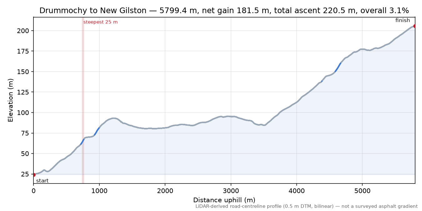 Drummochy to New Gilston elevation profile