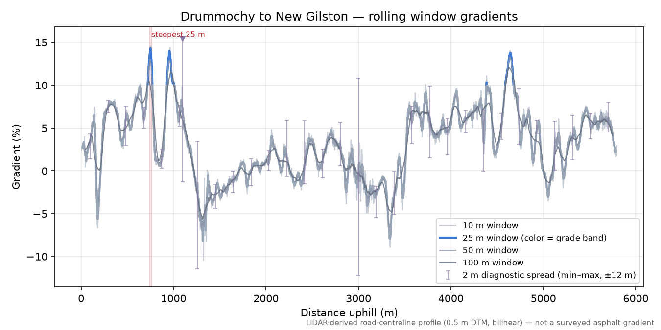 Drummochy to New Gilston rolling gradient profile
