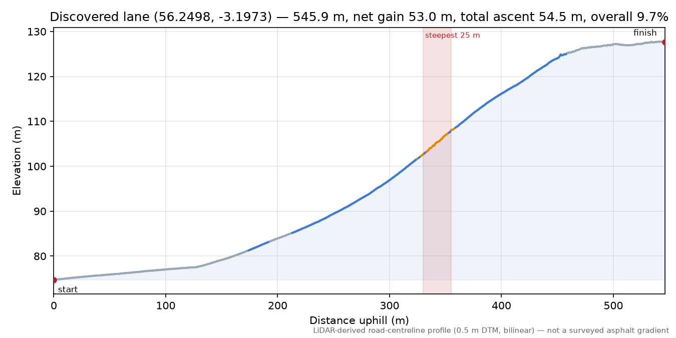 Discovered lane (56.2498, -3.1973) elevation profile