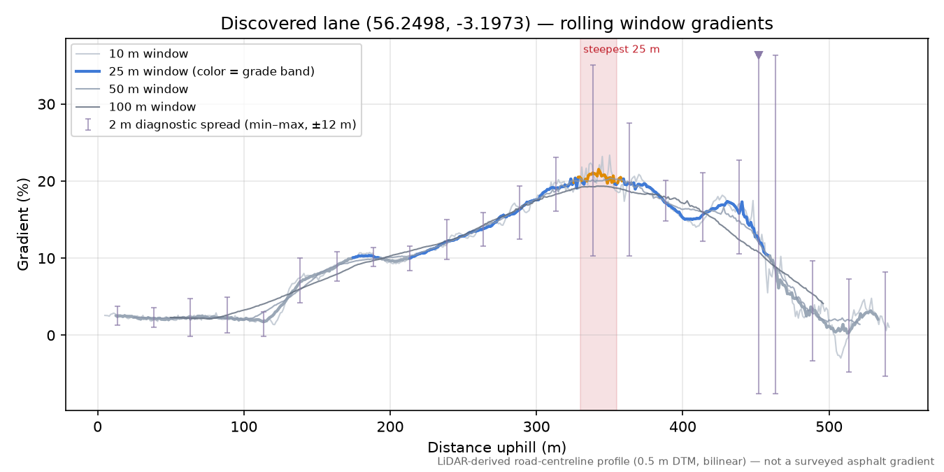 Discovered lane (56.2498, -3.1973) rolling gradient profile