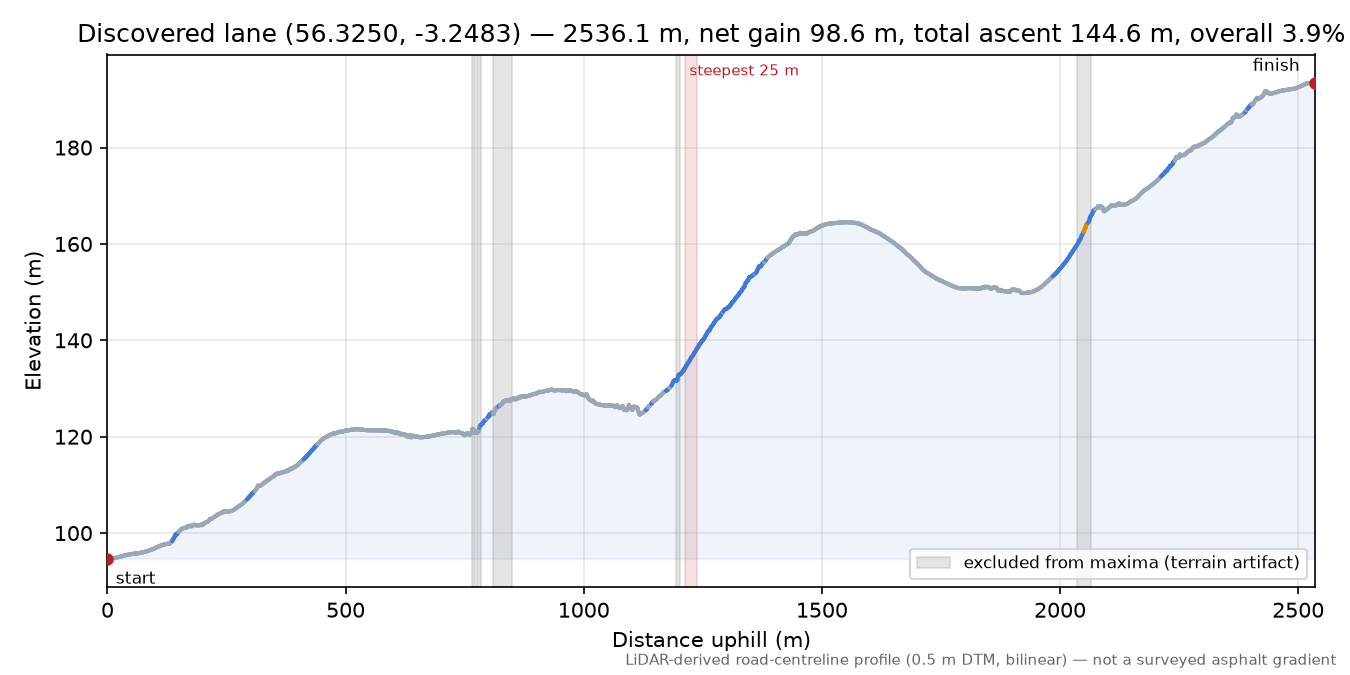 Discovered lane (56.3250, -3.2483) elevation profile