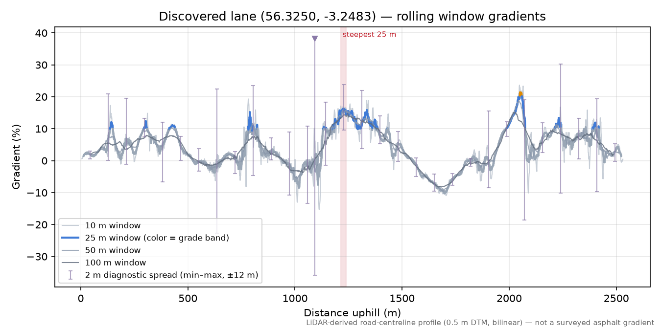 Discovered lane (56.3250, -3.2483) rolling gradient profile