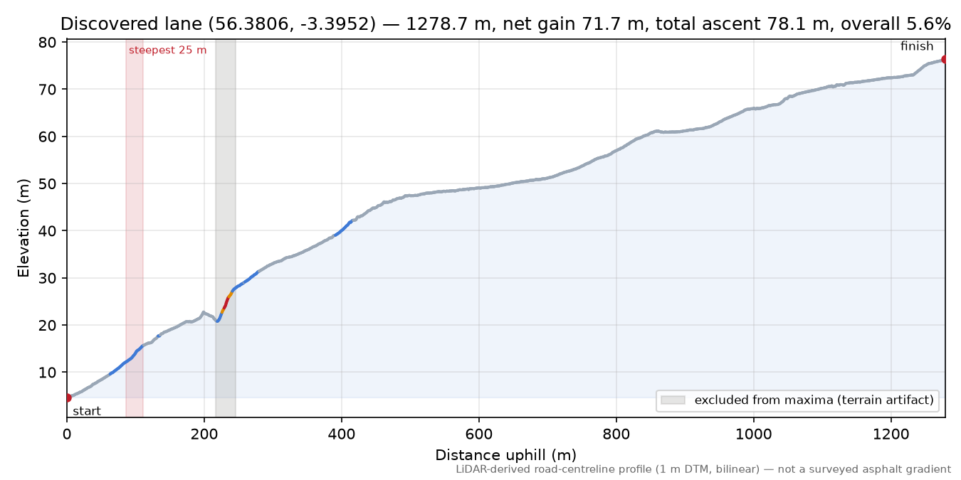 Discovered lane (56.3806, -3.3952) elevation profile