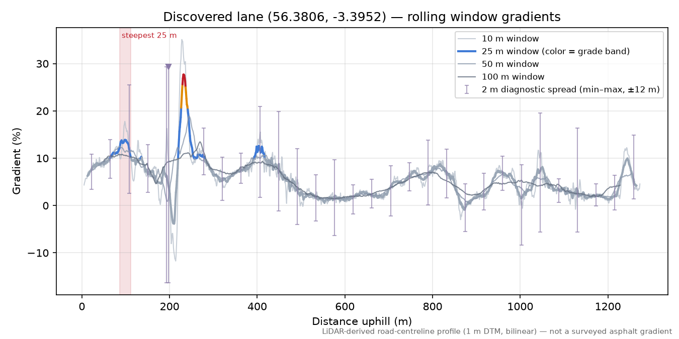 Discovered lane (56.3806, -3.3952) rolling gradient profile