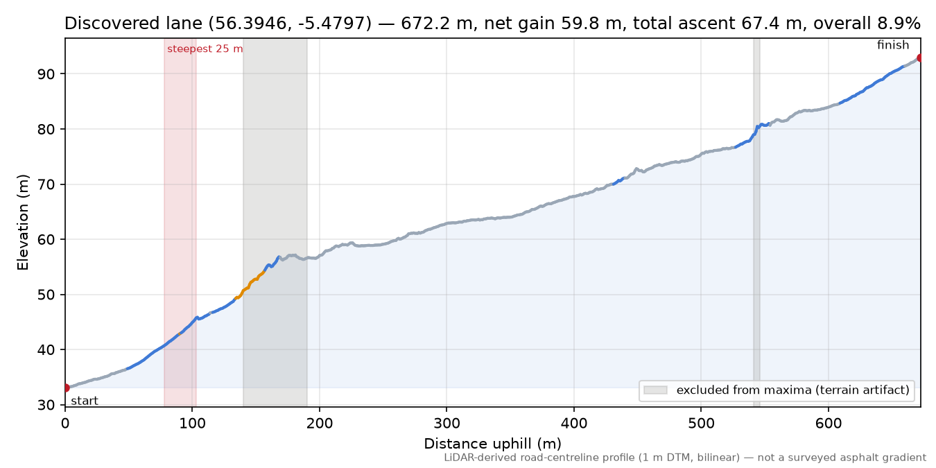 Discovered lane (56.3946, -5.4797) elevation profile