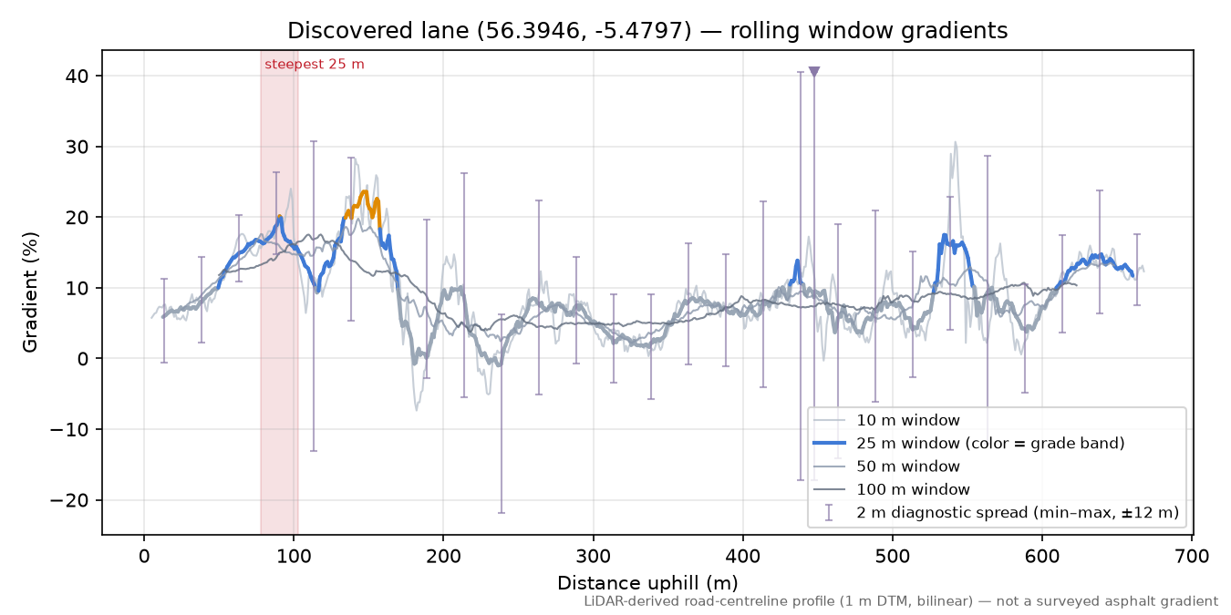 Discovered lane (56.3946, -5.4797) rolling gradient profile