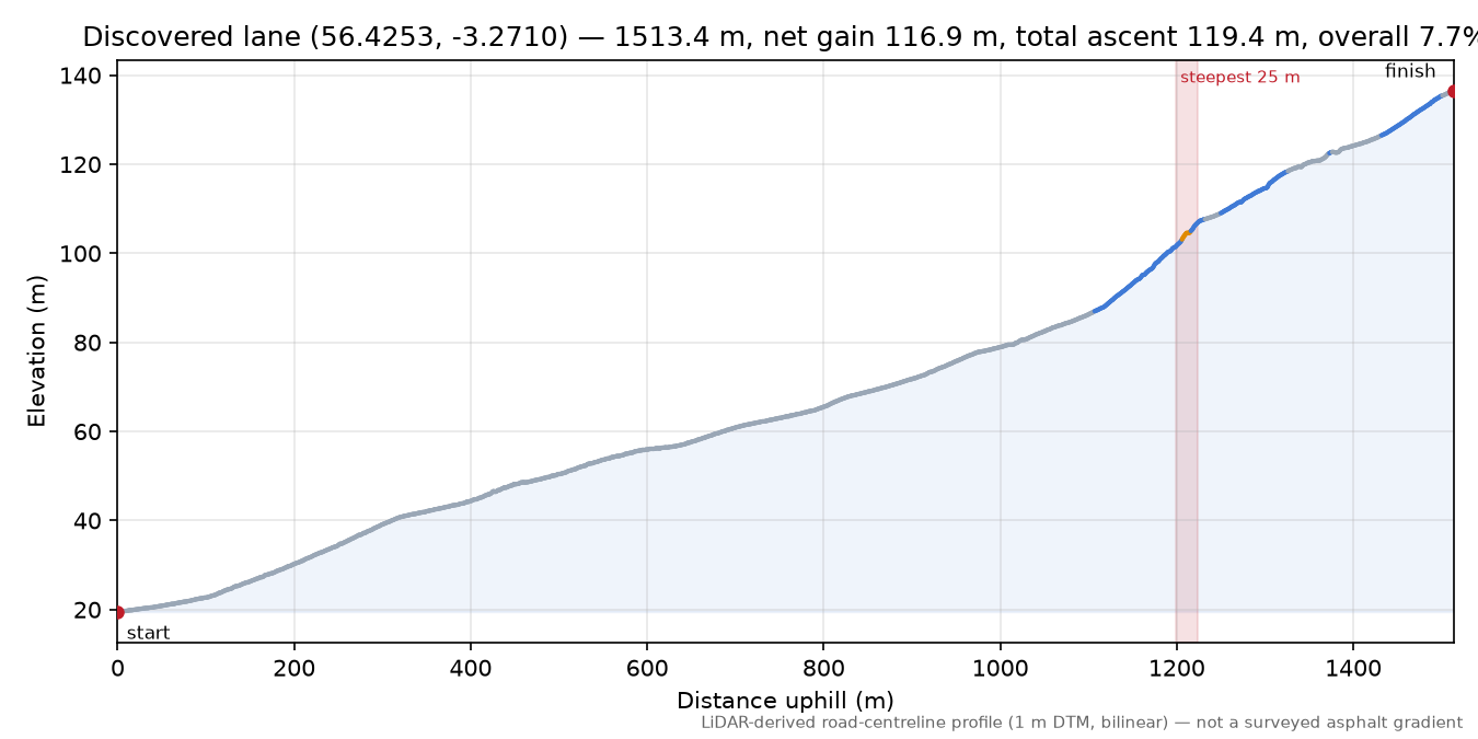 Discovered lane (56.4253, -3.2710) elevation profile