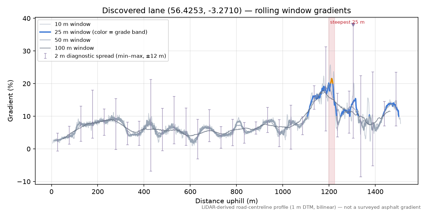 Discovered lane (56.4253, -3.2710) rolling gradient profile