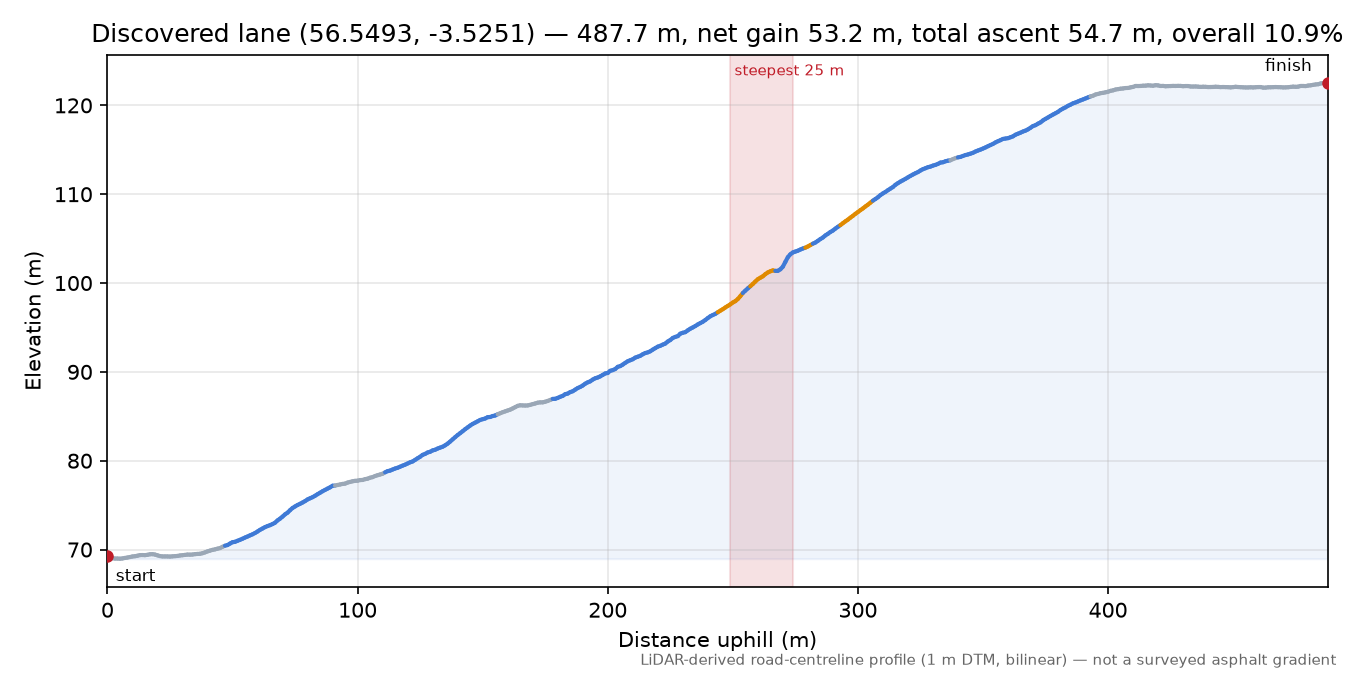 Discovered lane (56.5493, -3.5251) elevation profile