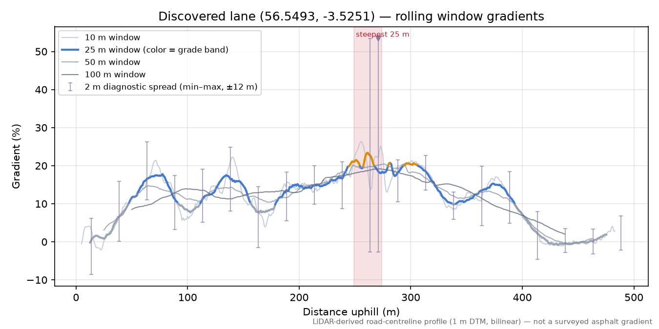 Discovered lane (56.5493, -3.5251) rolling gradient profile