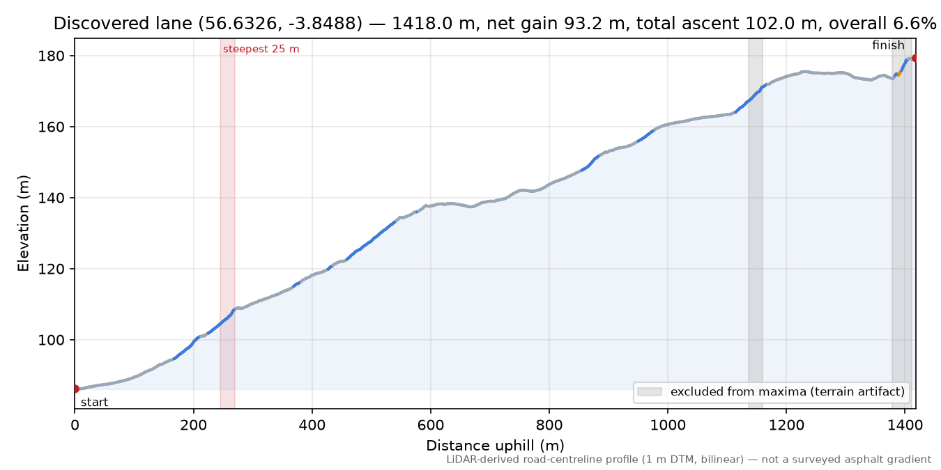 Discovered lane (56.6326, -3.8488) elevation profile