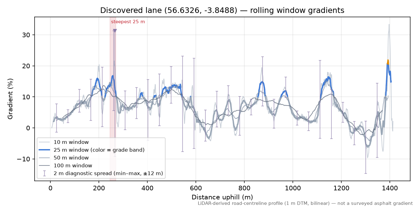Discovered lane (56.6326, -3.8488) rolling gradient profile
