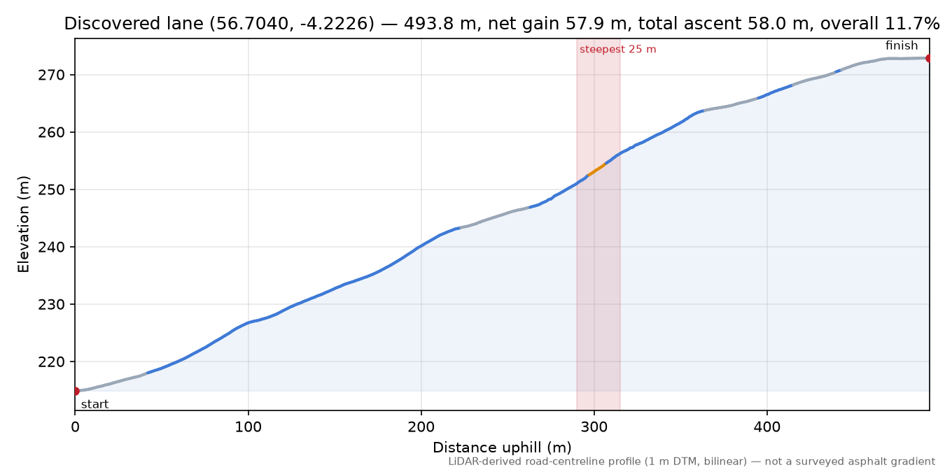 Discovered lane (56.7040, -4.2226) elevation profile