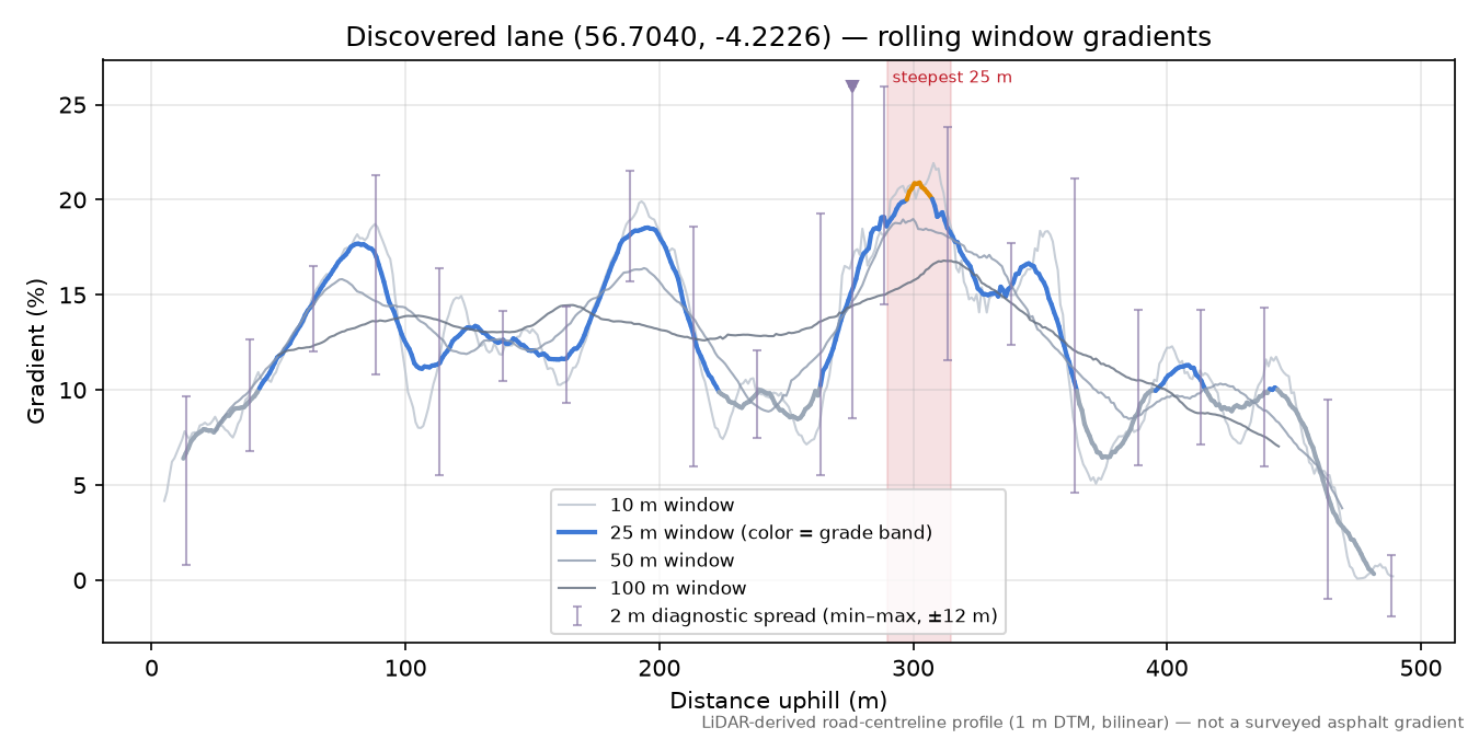 Discovered lane (56.7040, -4.2226) rolling gradient profile