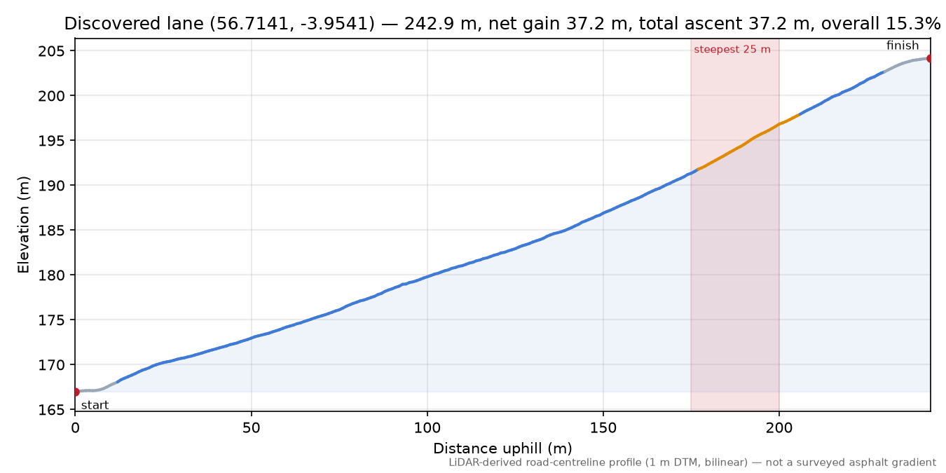 Discovered lane (56.7141, -3.9541) elevation profile