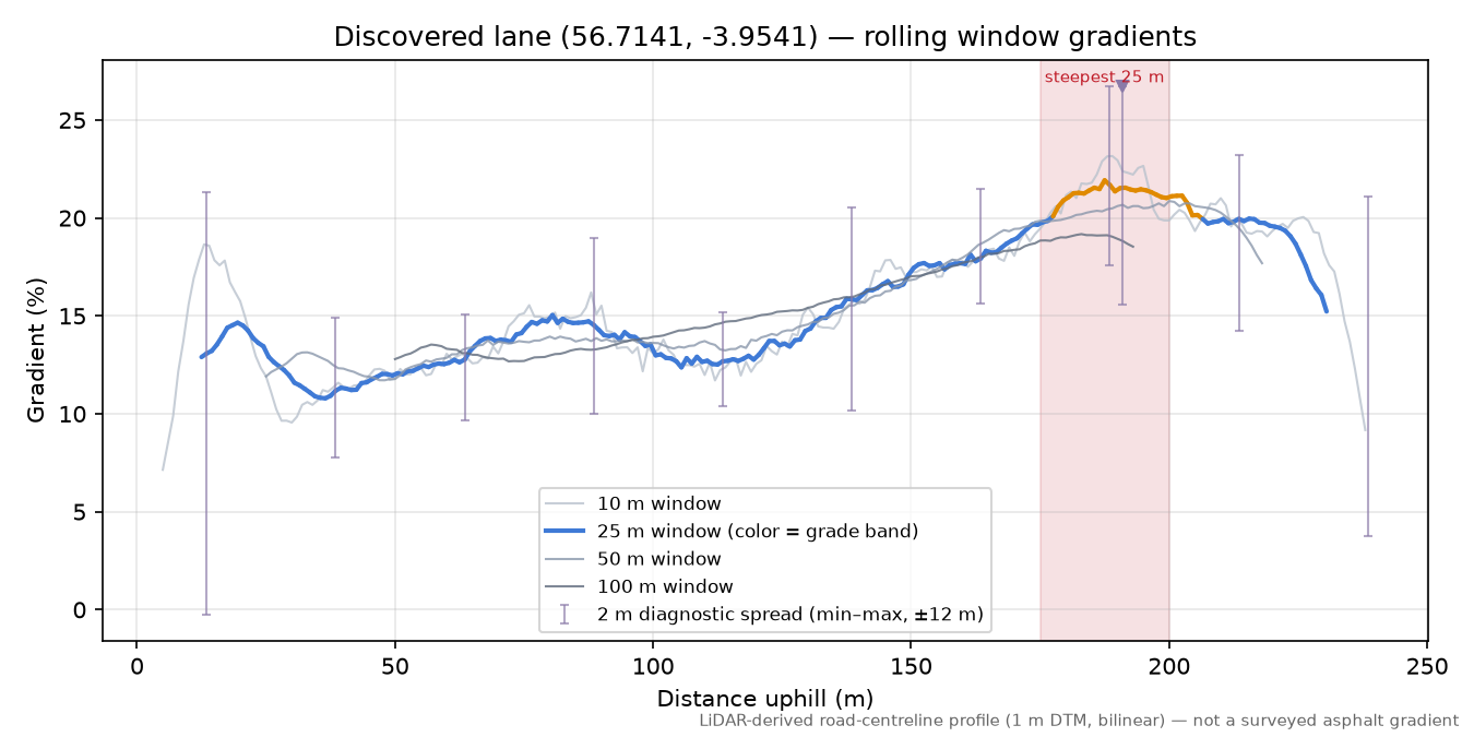 Discovered lane (56.7141, -3.9541) rolling gradient profile