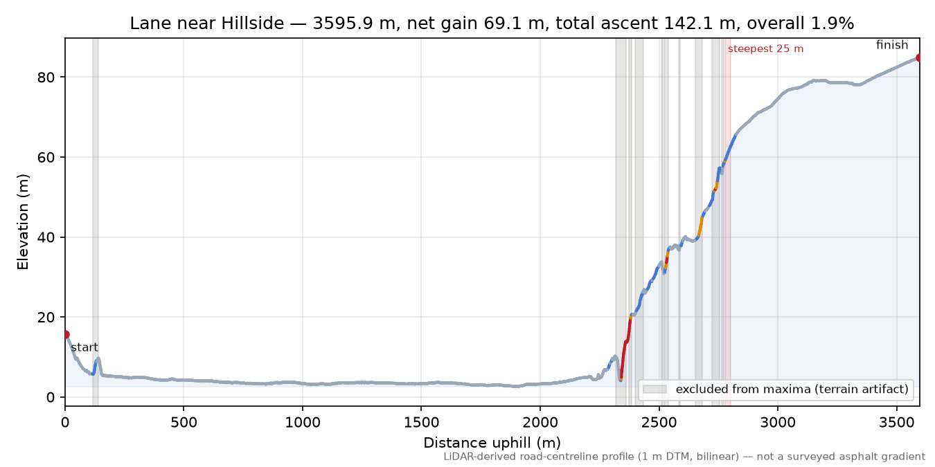 Lane near Hillside elevation profile