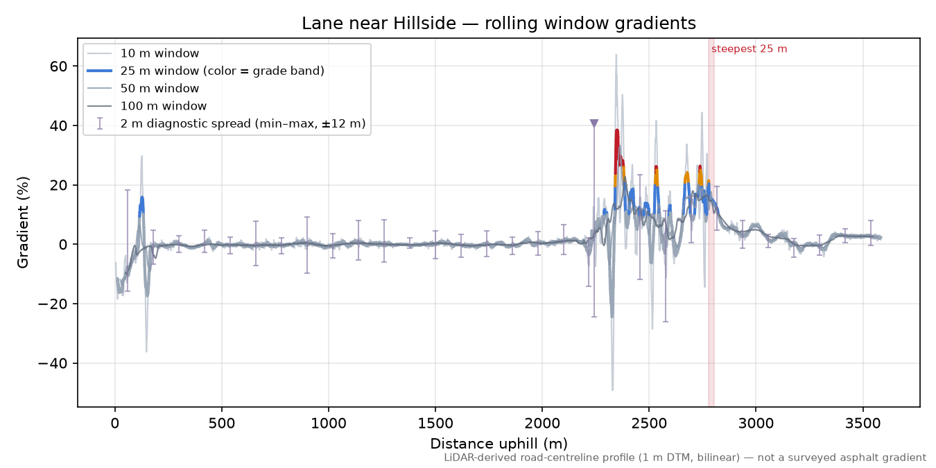 Lane near Hillside rolling gradient profile