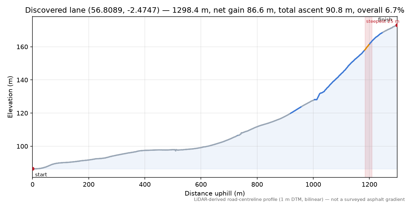 Discovered lane (56.8089, -2.4747) elevation profile