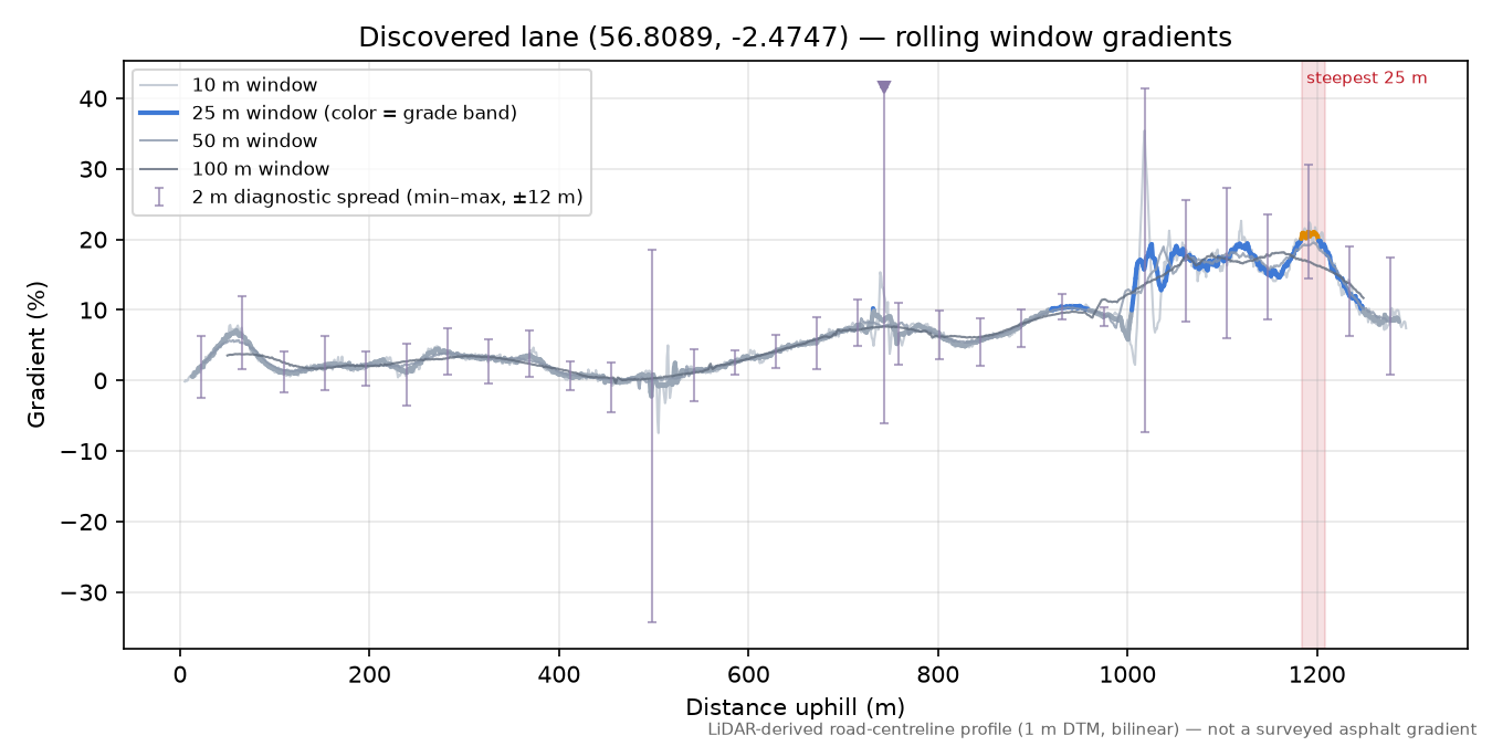 Discovered lane (56.8089, -2.4747) rolling gradient profile